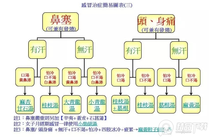 倪海厦经方治感冒app附图表