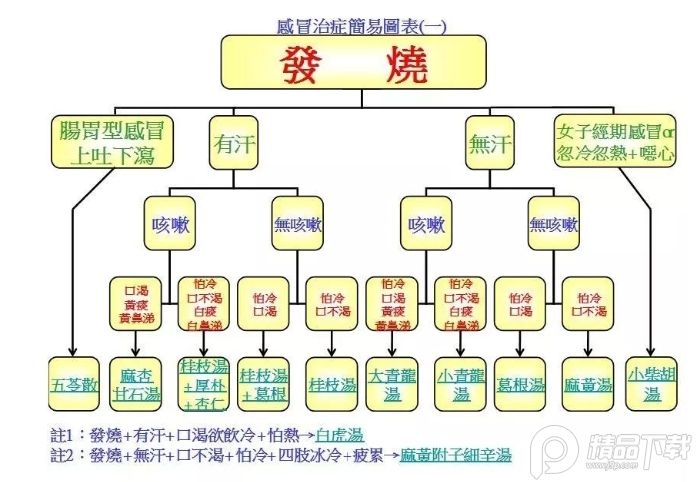 倪海厦经方治感冒app附图表