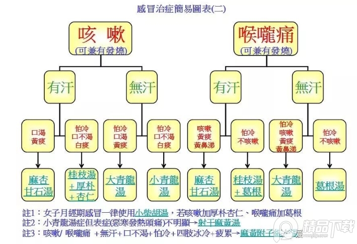 倪海厦经方治感冒app附图表